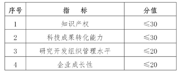 高新企业创新能力四项指标