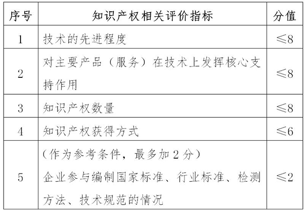 高新技术企业申报知识产权相关评价指标